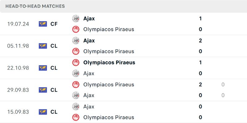 Dữ liệu phong độ lực lượng xác nhận Ajax đang khủng hoảng